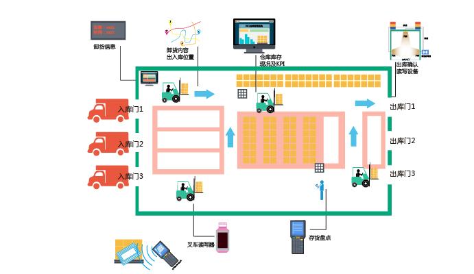 rfid標簽，rfid手持機，rfid打印機，rfid電子標簽，柔性抗金屬電子標簽，rfid讀寫器，超高頻標簽